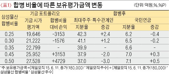 [팩트 체크] 삼성물산 합병찬성 3대 쟁점 오해와 진실…국민연금 회의록 살펴보니