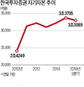 한투증권, 지주사에 1조 배당