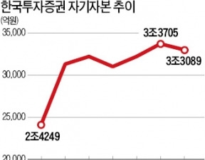 한투증권, 지주사에 1조 배당