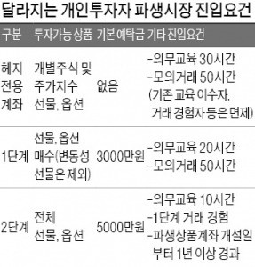 예탁금 없이 파생 거래…'헤지전용 계좌' 도입