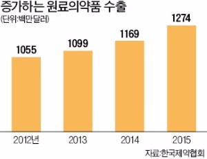 제약사 '매출 효자' 된 원료의약품