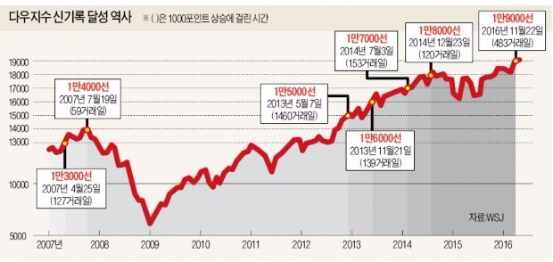 ['거침없는' 미국 증시] '트럼프 효과'에 다우 최고치 랠리…"아직 잔이 절반밖에 안 찼다"