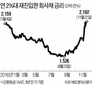 [마켓인사이트] 9개월 만에 막 내린 회사채 금리 '연 1% 시대'