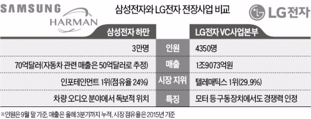 '가전 맞수' 삼성·LG, 전장사업에서 재격돌