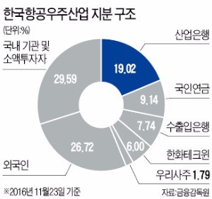 현대자동차, KAI지분 전량 매각