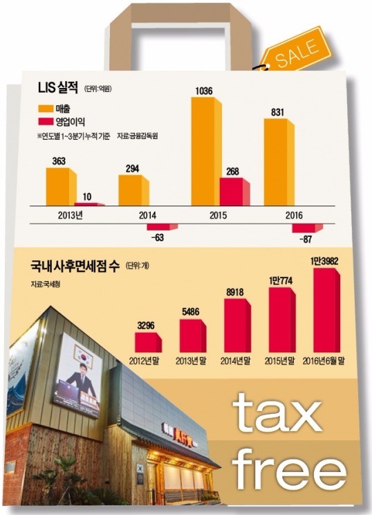 경쟁 과열에 유커 쇼핑 제한까지 사후면세점 '설상가상'