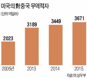 미-중, 상무회의서 충돌…"중국에 관세 45% 매기겠다"vs"부과하면 보복하겠다"