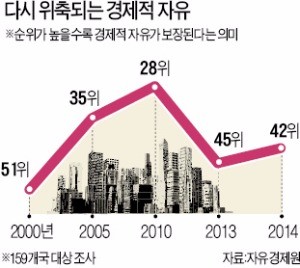 "정치 실패로 경제자유 최대 위기"