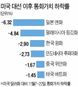 ['거침없는' 미국 증시] 강 달러에 아시아 외환시장 쇼크…통화가치 급락