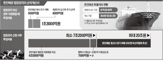 한진해운 법정관리 추가비용 '눈덩이'…"호미 대신 가래로 막을 판"