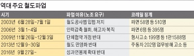 58일째 최장파업, 철도노조 '2009년 징계대란' 재연되나