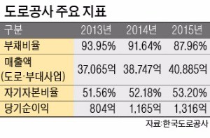 [한국도로공사의 경영혁신] 경영지표 개선·국민행복 서비스…'두 토끼' 잡은 도로공사의 혁신