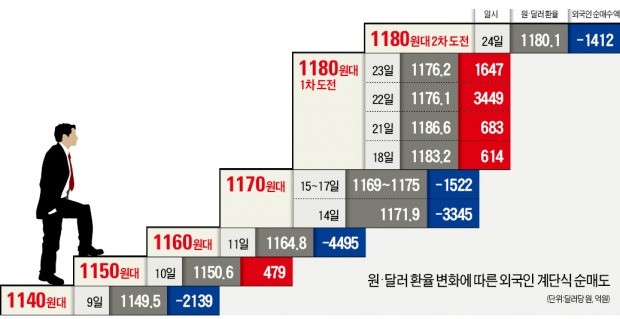 환율 따라 오르내리는 계단식 외국인 순매도