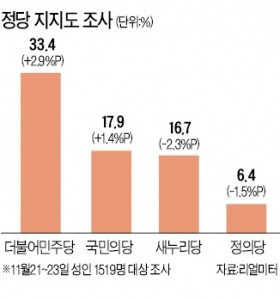 새누리 지지율, 국민의당에 밀려…이재명, 안철수 제치고 3위로