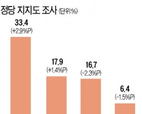 새누리 지지율, 국민의당에 밀려…이재명, 안철수 제치고 3위로