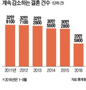 '매년 30만쌍 결혼' 붕괴 초읽기