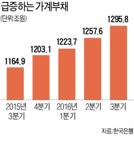 가계빚 1300조 '훌쩍'…풍선효과로 2금융권 '사상 최대' 증가