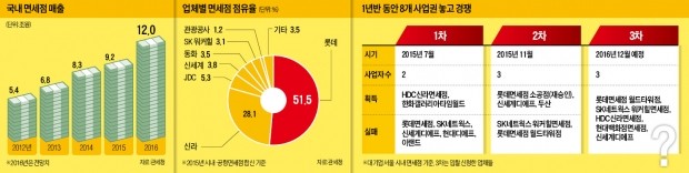 3차 면세점 선정 코앞인데…SK·롯데 "최순실 의혹 희생양 되나"