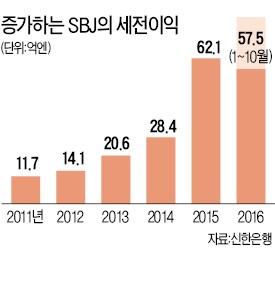 SBJ, '외국계 금융사 무덤' 일본서 잘나가네