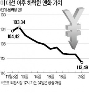 아베노믹스 구원투수 '트럼프'…엔저 훈풍에 일본 주가도 '들썩'