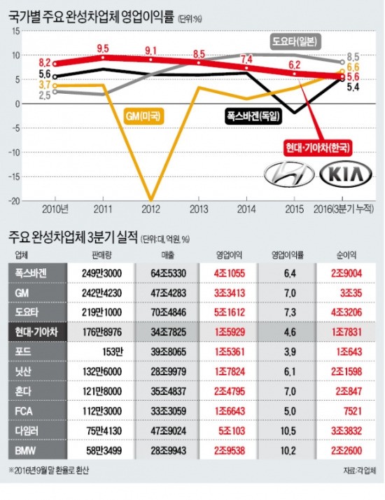 현대·기아차 영업이익률 5% 밑으로 추락