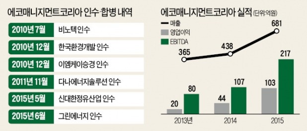 [마켓인사이트] IMM인베스트, 에코매니지먼트코리아 4000억에 인수