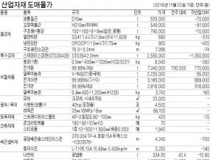  전기동 t당 73만원 급등