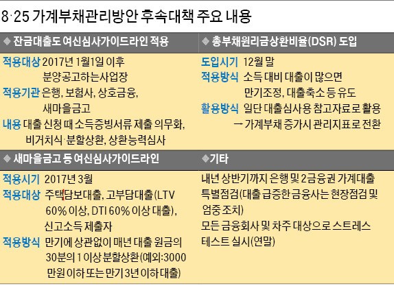 [주택대출 또 조인다] 중도금·잔금 대출도 '소득심사'…저소득층·빚 많은 유(有)주택자 '타격'