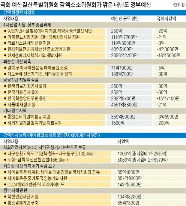 [단독] 예산 심사도 '거야 힘자랑'…신재생에너지·4차산업 예산까지 '싹둑'