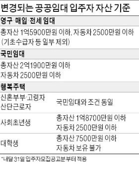 자산 2억1900만원 넘으면 행복주택·국민임대 입주 못해