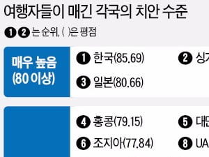 [Focus] 여행자들이 매긴 치안수준 세계 1위는 한국!