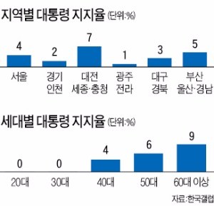 박 대통령 지지율 4%…또 역대 최저치