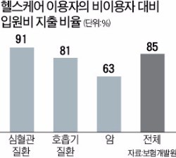 병원예약, 보험사가 대신 잡아드립니다