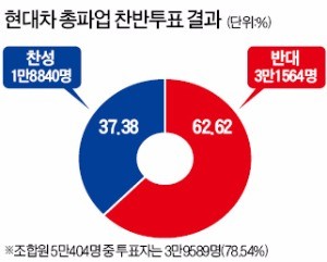 '정치 파업' 거부한 현대차 노조