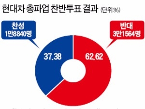 '정치 파업' 거부한 현대차 노조