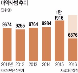 [경찰팀 리포트] 텔레그램 통해 손쉽게 거래…"올해 마약사범 사상 최대"