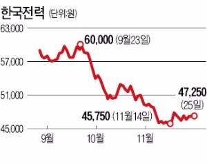 한전 주가 '어둠 뚫고' 나올까