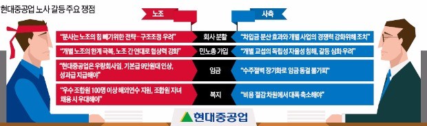 현대중공업 노조, 파업만 14번…구조조정 발목잡나