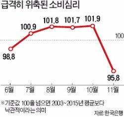 한국은 소비심리 '금융위기 후 최악'