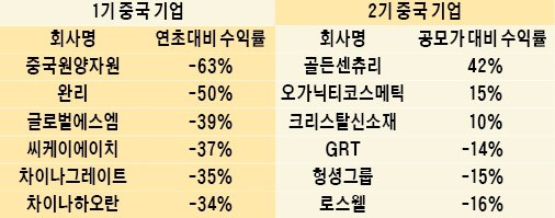 올 상장한 중국 기업들은 '모범생'…'차이나 디스카운트'가 매수 기회