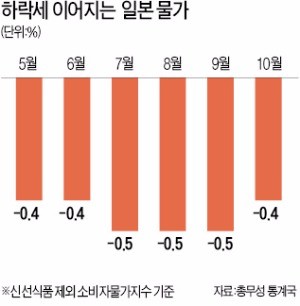 연 80조엔 풀고도…물가 또 떨어진 일본