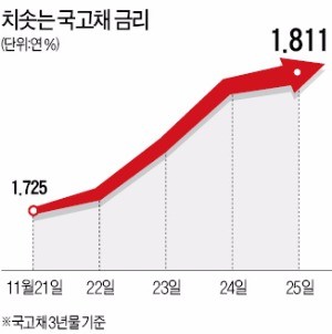 한은, 통안증권 발행 축소...채권금리 급등에 2차 대응