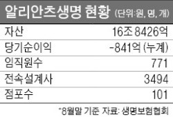 매각 위해 증자까지 한 알리안츠생명