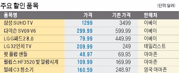 [막 오른 블랙프라이데이 세일] 미국 온라인몰, 사상 처음 매출 20억 달러 돌파…국내 직구족도 바빠졌다