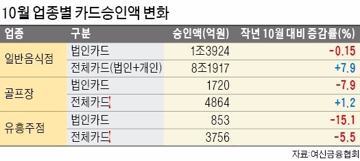 일반음식점·골프장 사용액…법인카드 줄고 개인카드 늘고