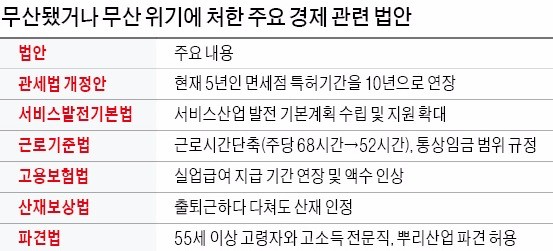 '야당천하' 국회…면세점 특허 10년 연장·서비스법 결국 무산