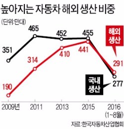 해외공장 '리쇼어링 정책' 기조 바뀌나