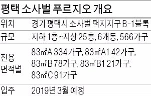 [분양 현장 포커스] 평택 소사벌 푸르지오, 고덕산업단지·평택항…개발호재 풍부