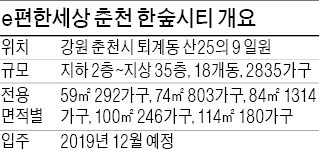 [분양 현장 포커스] e편한세상 춘천 한숲시티, 2800가구 대단지…서울 출퇴근 편리
