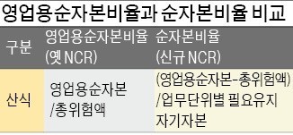 [마켓인사이트] 국회 NCR 기준 개정안 발의…증권사 자기자본 투자 활성화될까